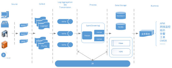 基于Spark的公安大數(shù)據(jù)實(shí)時運(yùn)維技術(shù)實(shí)踐的數(shù)據(jù)處理服務(wù)分析