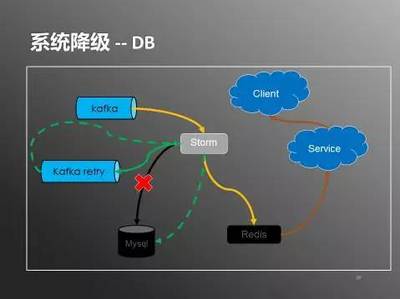 日處理20億數(shù)據(jù) 實(shí)時用戶行為服務(wù)系統(tǒng)架構(gòu)實(shí)踐